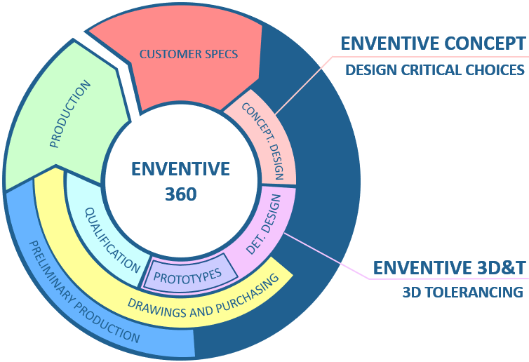 Enventive Product development process