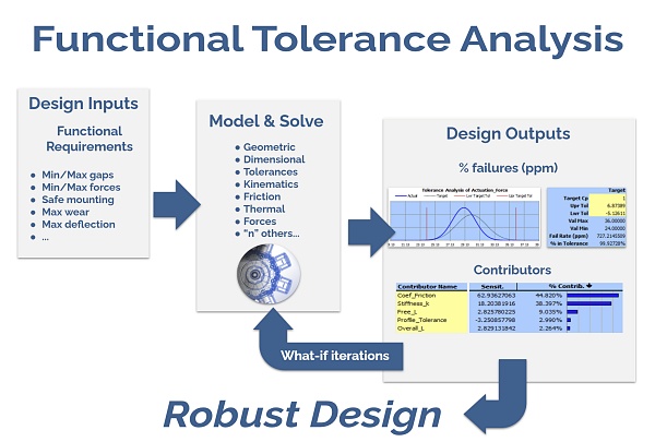 Functional tolerance analysis enables robust design via iterative evaluation of GD&T values.